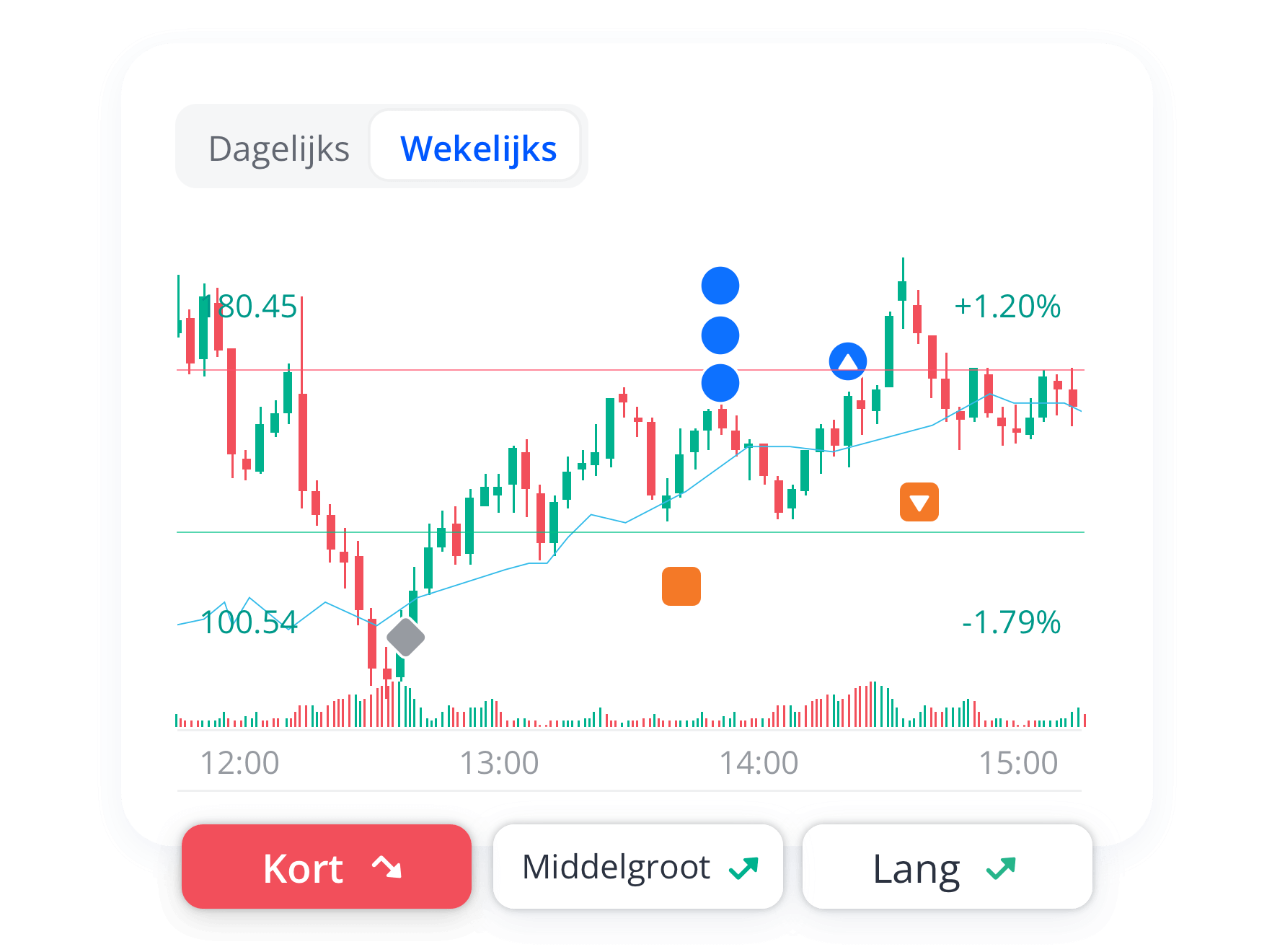 Trading Central: Technische Analyse