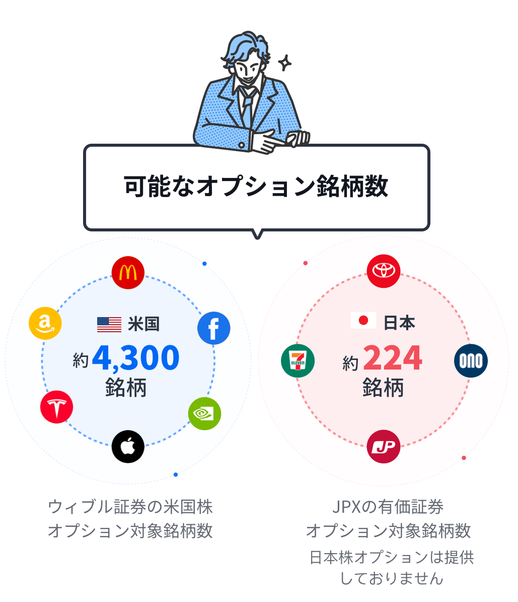 米国株オプション​ | ウィブル証券